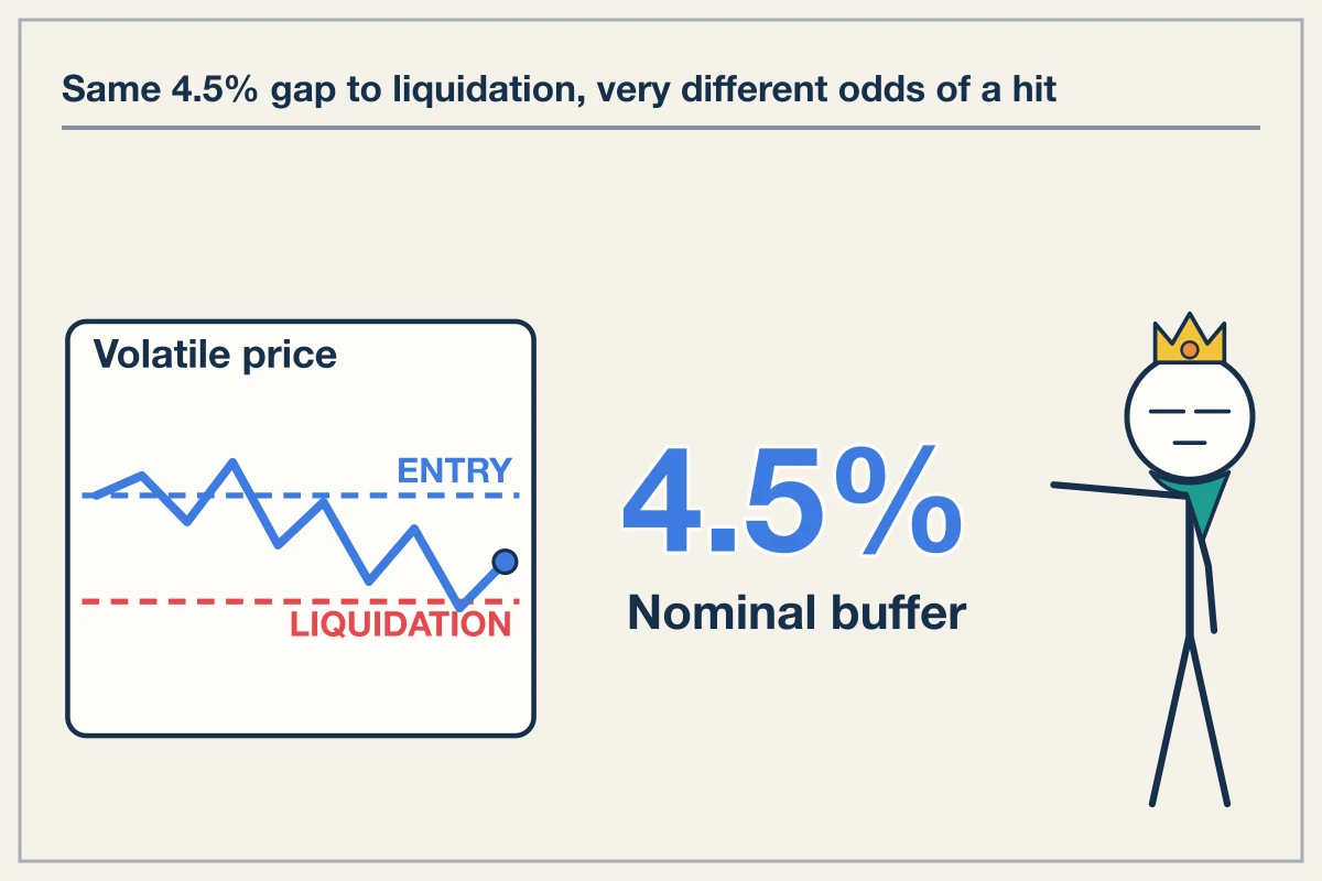 A 5 percent distance to liquidation carries vastly different probability