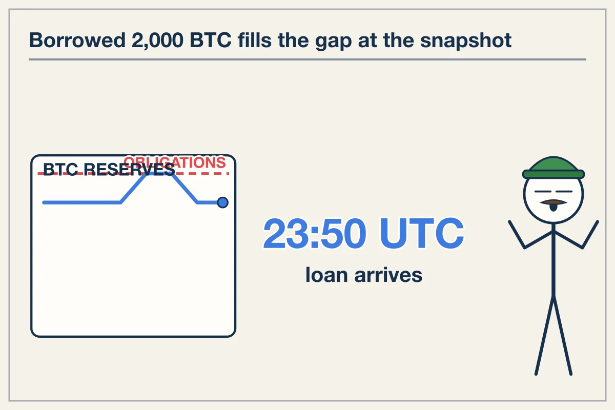 How snapshot tricks obscure real backing ratios