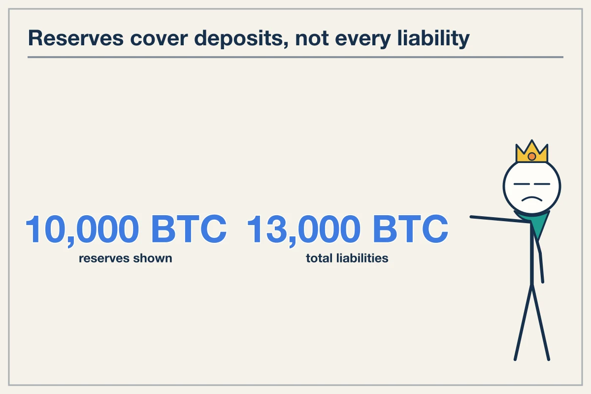 A proof of reserves exchange report only shows half the balance sheet