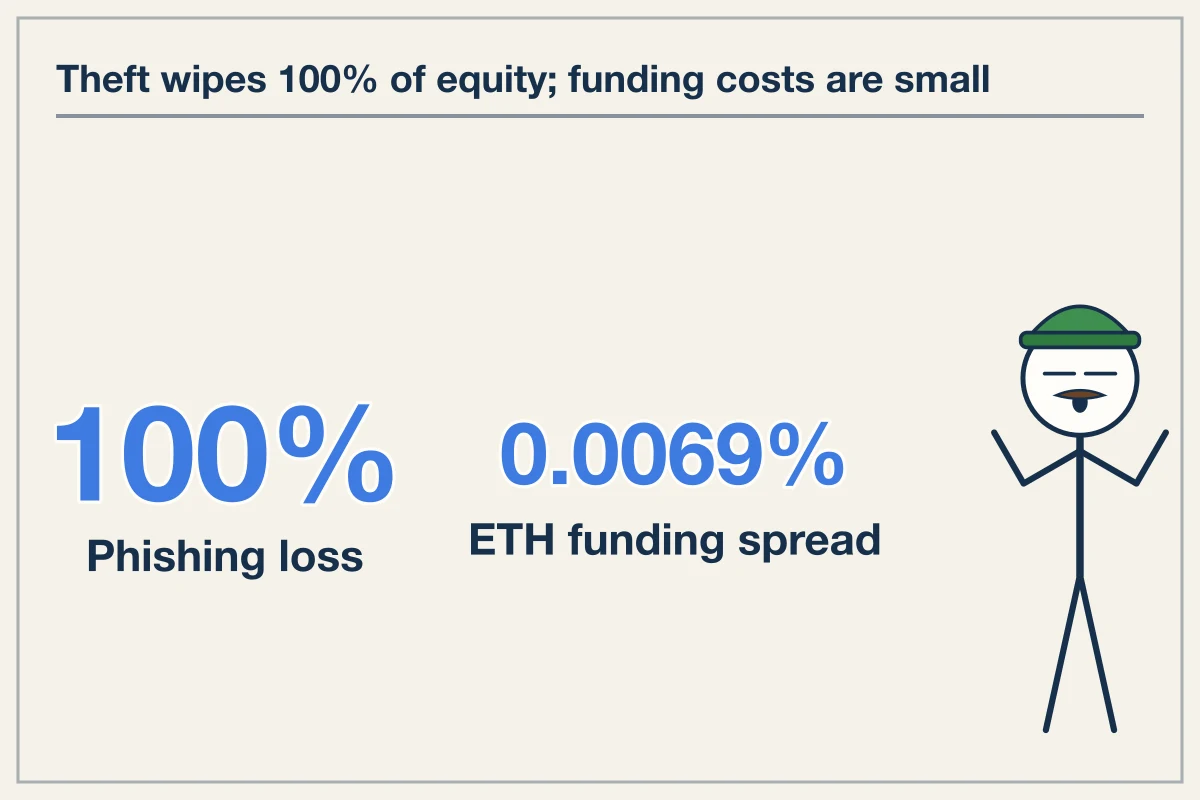 Operational Venue Costs and Capital Loss Risk