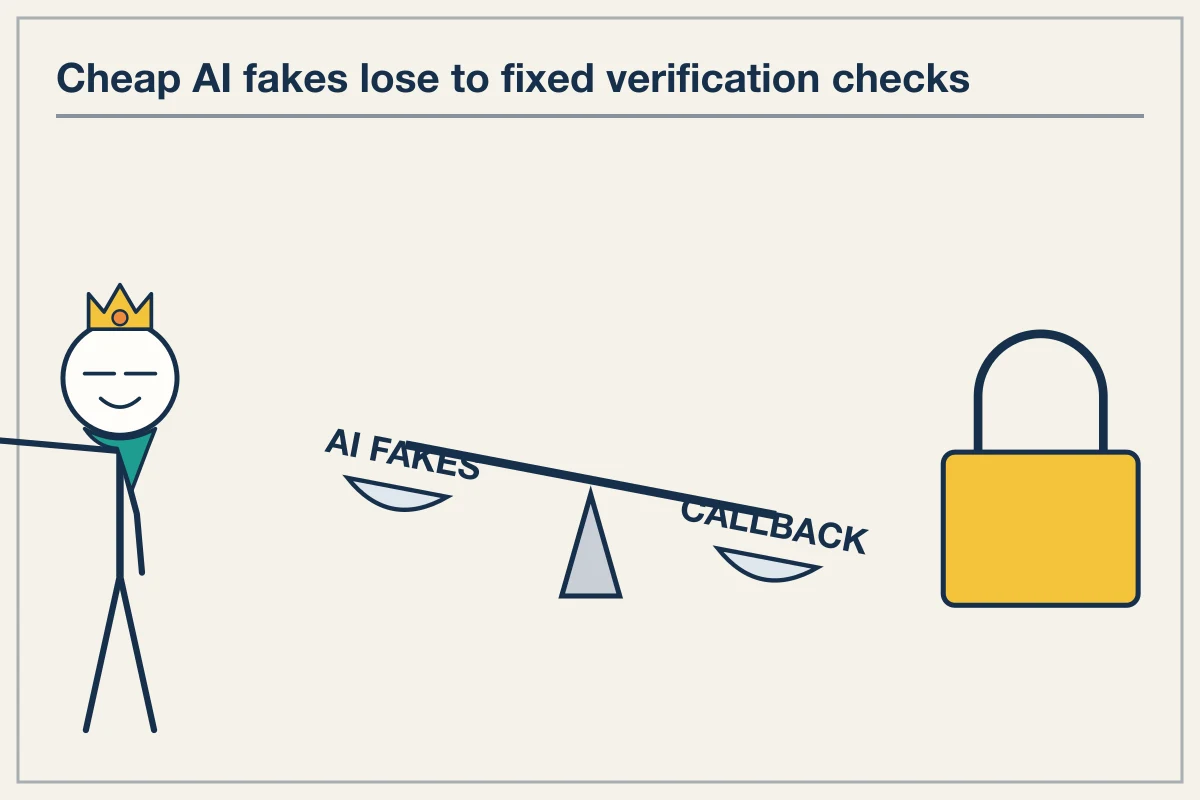 AI Fraud Scales Mass Attacks But Out Of Band Checks Prevent Loss