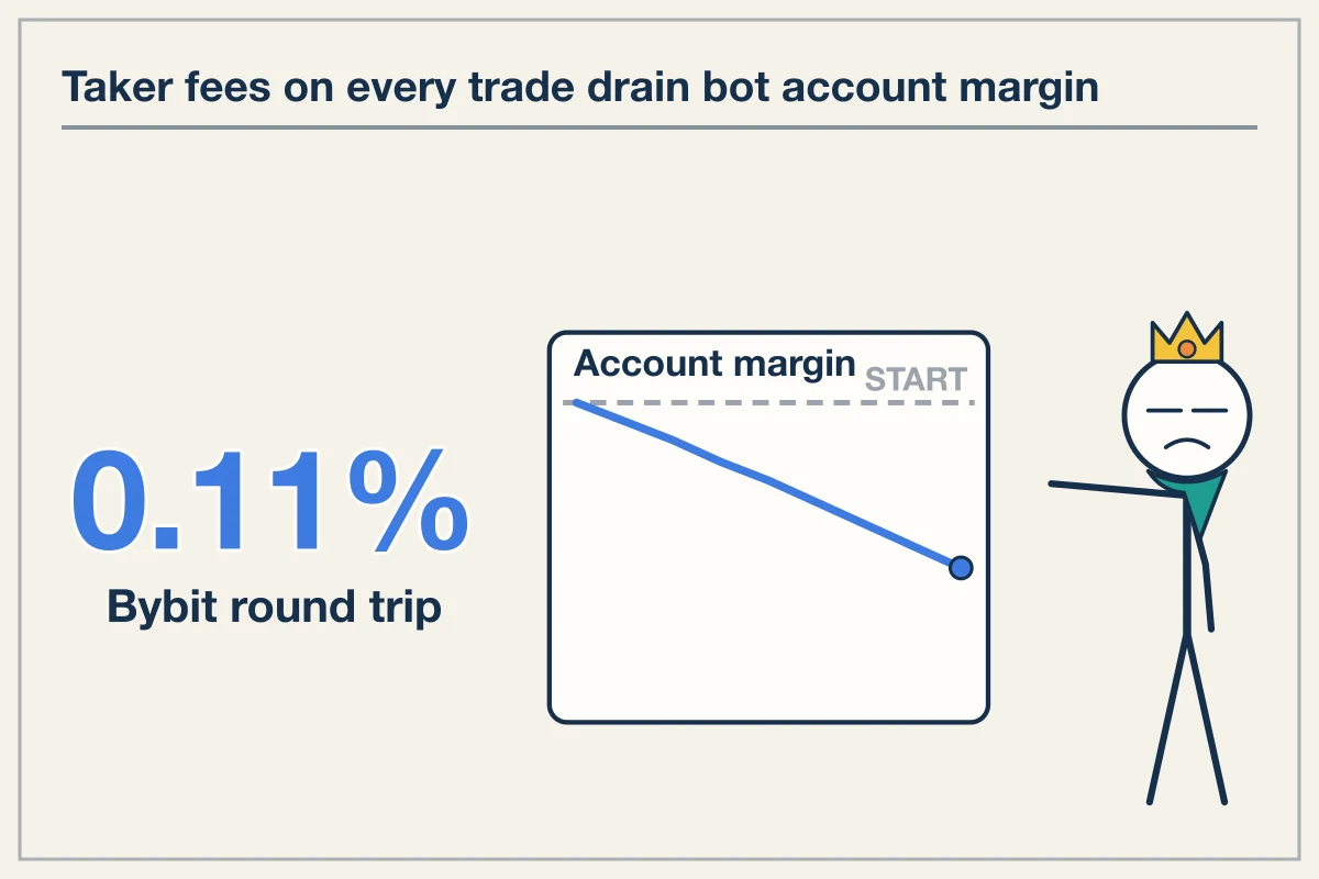 AI Trading Bots Cover Static Grid Engines Operating Under High Fee Drag