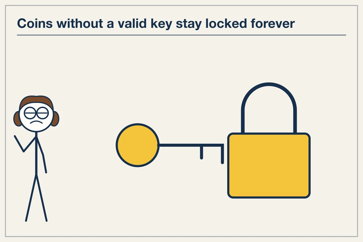 The mechanism behind permanent coin loss