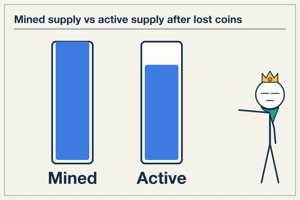 Estimating how much bitcoin is lost forever