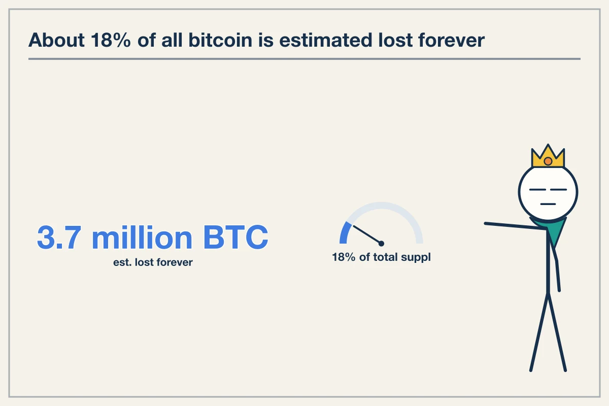 An estimated 3.7 million bitcoin is lost forever