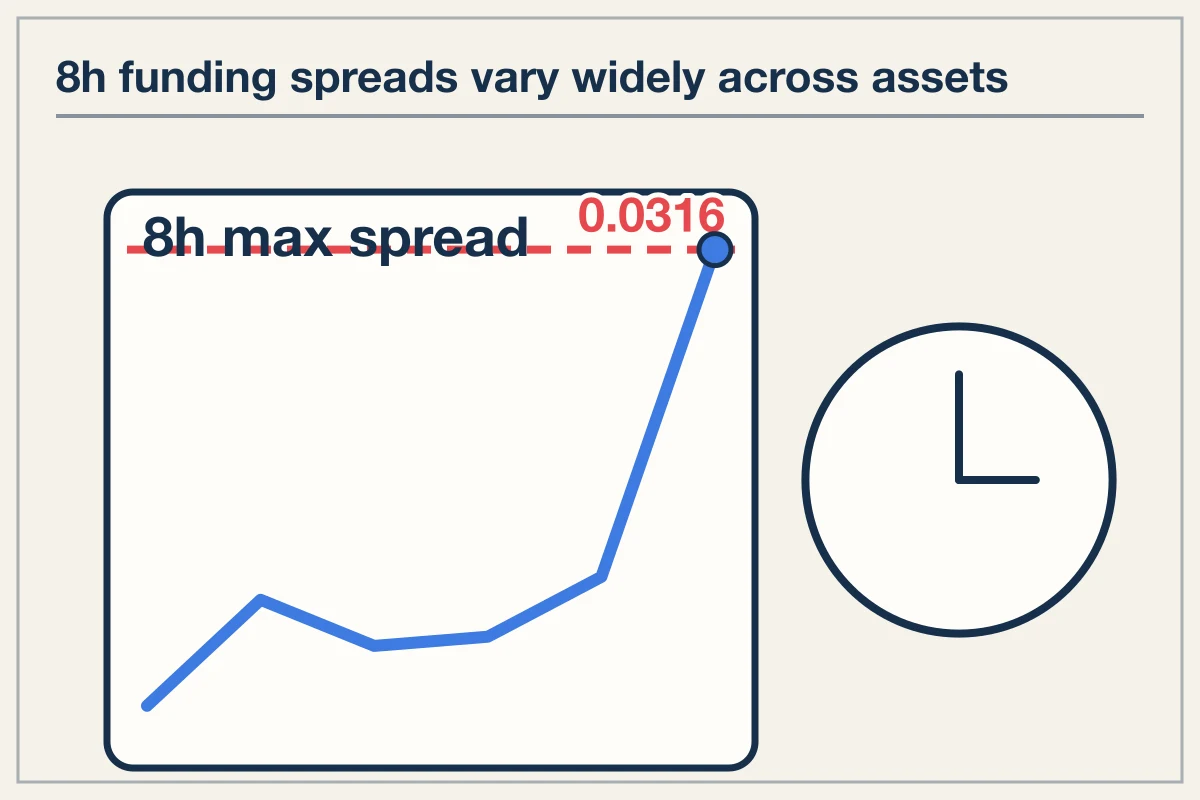 Live Funding Rate Differentials
