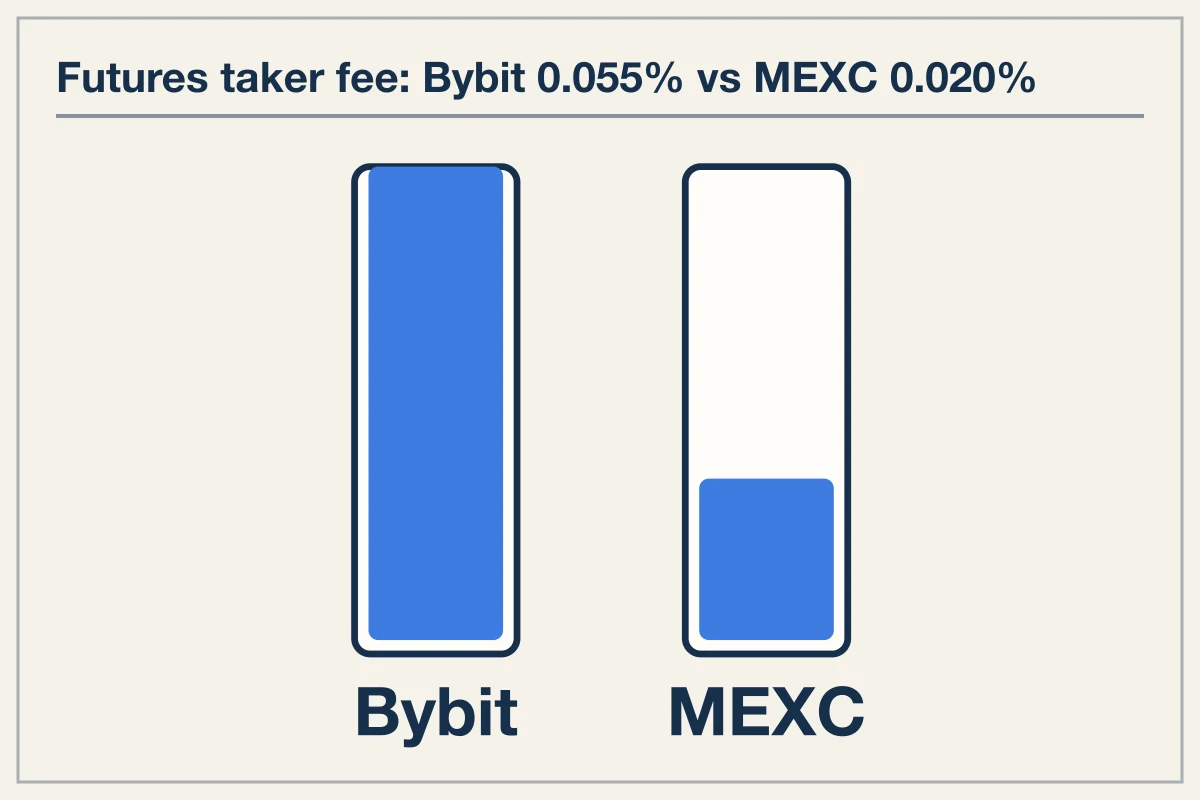Published Fee Schedules Across Offshore Execution Venues