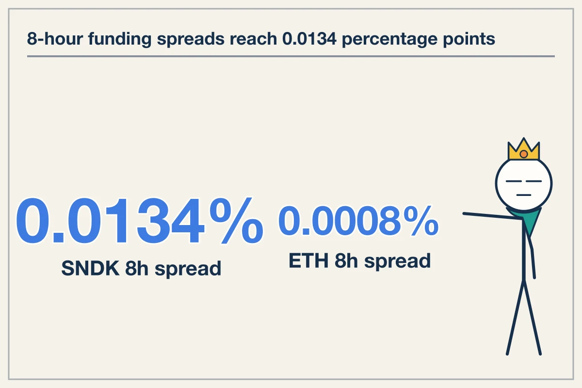Asian Regulatory Divergence Drives Perpetual Funding Rate Spreads