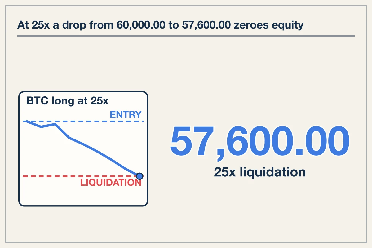 Distance to Liquidation Across Leverage Tiers