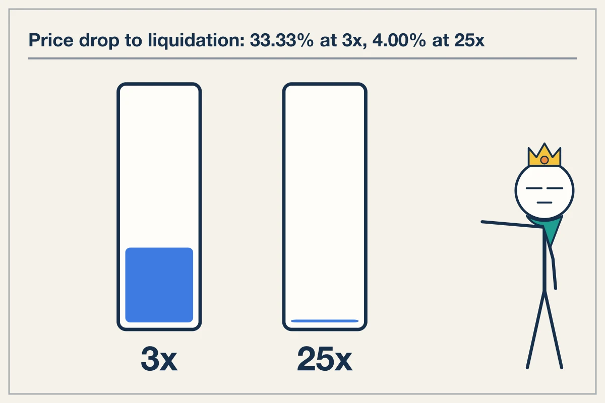 At 25x Leverage a 4 Percent Price Move Triggers Liquidation