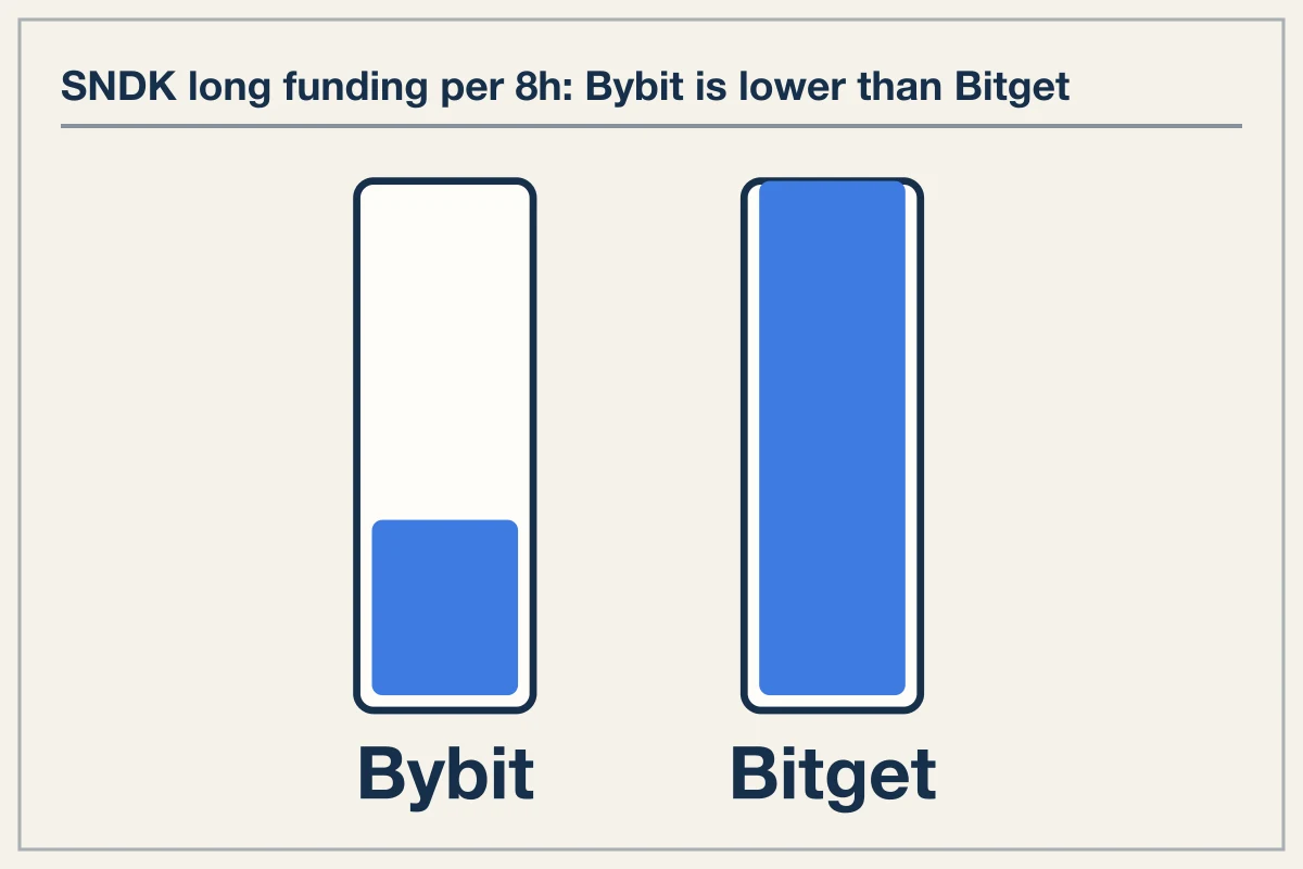 Market Funding Spreads and Execution Costs