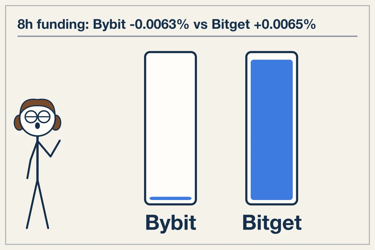 Current market rates for BTC perpetual futures