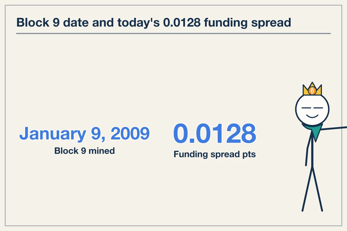 Bitcoin block 9 date mined was January 9 2009