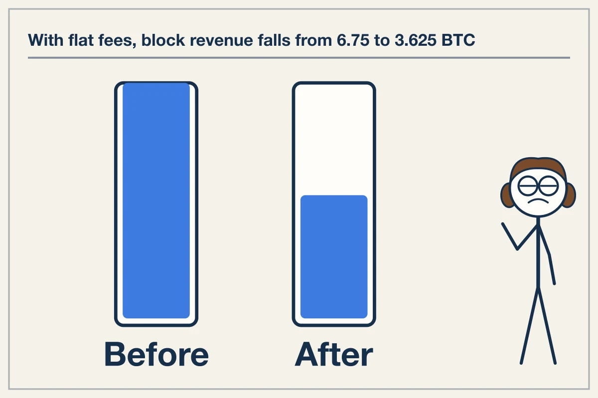 Miner Revenue Structure and Fee Share Expansion