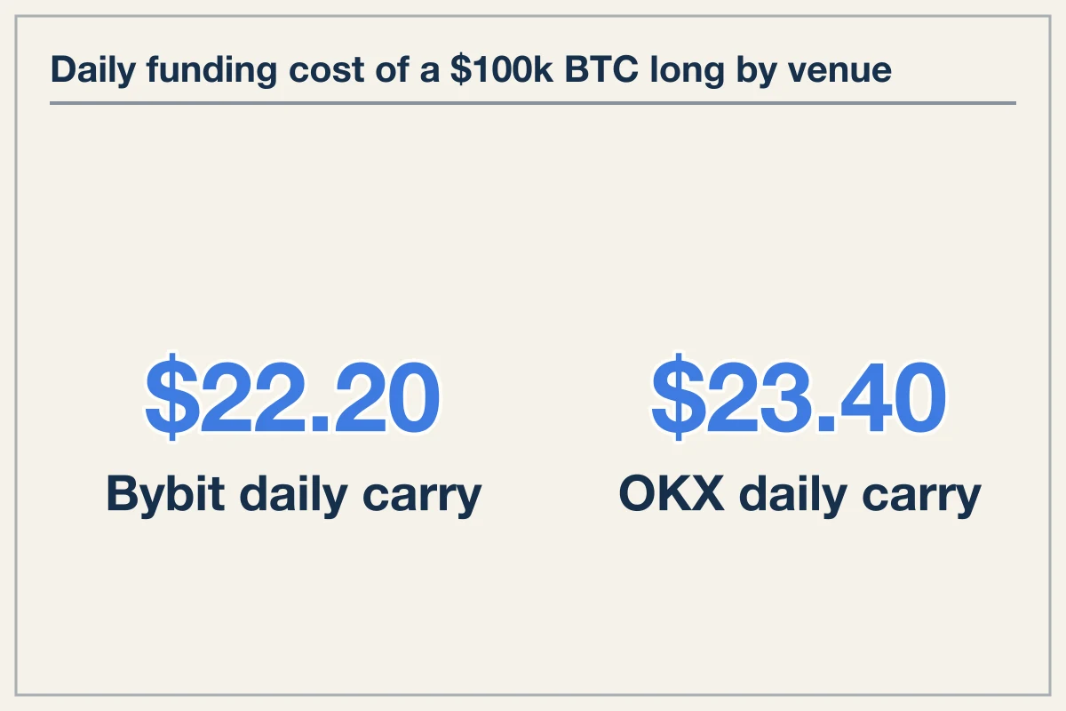 Perpetual Carry Costs Across Active Venues