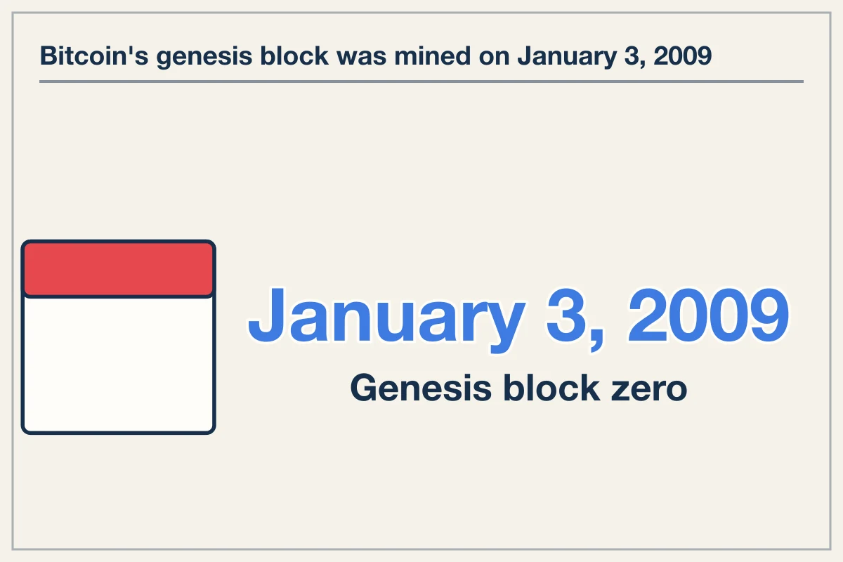 Documented Historical Record of Bitcoin Origin