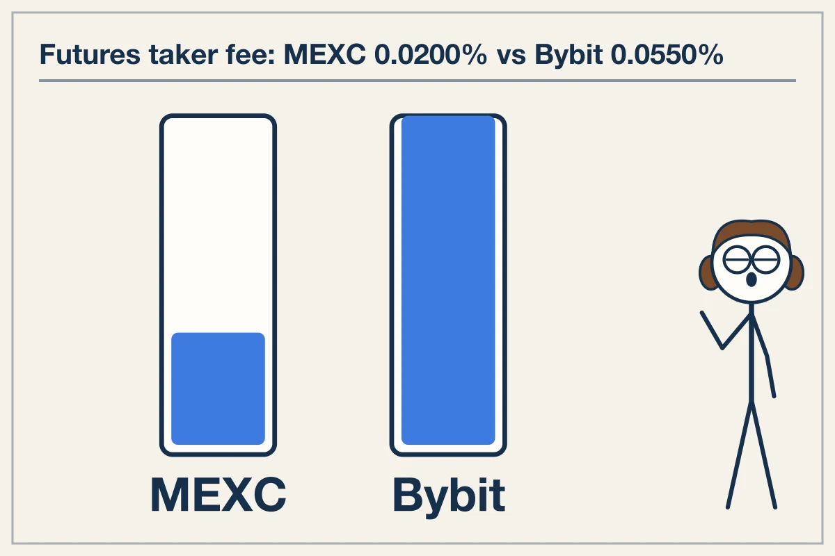 Fee Schedules and Cost Structure Across Venues