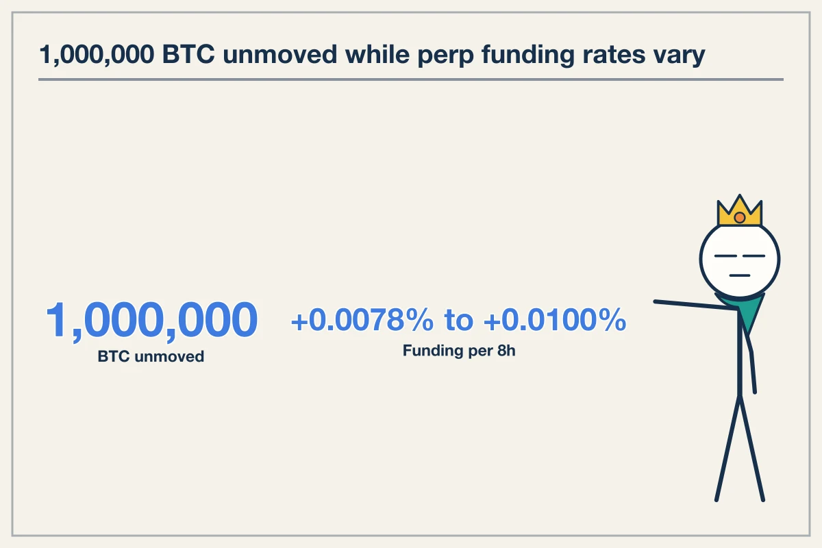 Bitcoin Holds 1000000 Unmoved Genesis Coins as Venue Costs Diverge