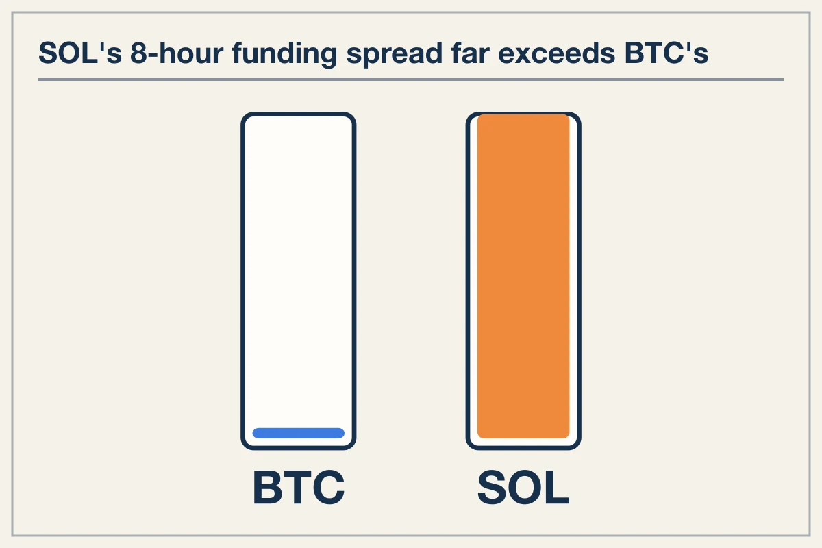 Live Funding Rates and Venue Spreads