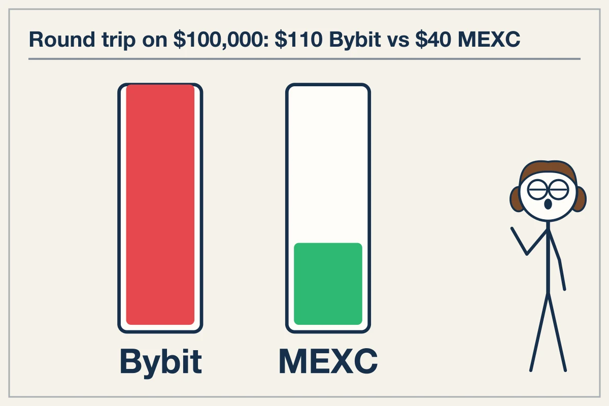 Perpetual venue fees and execution costs