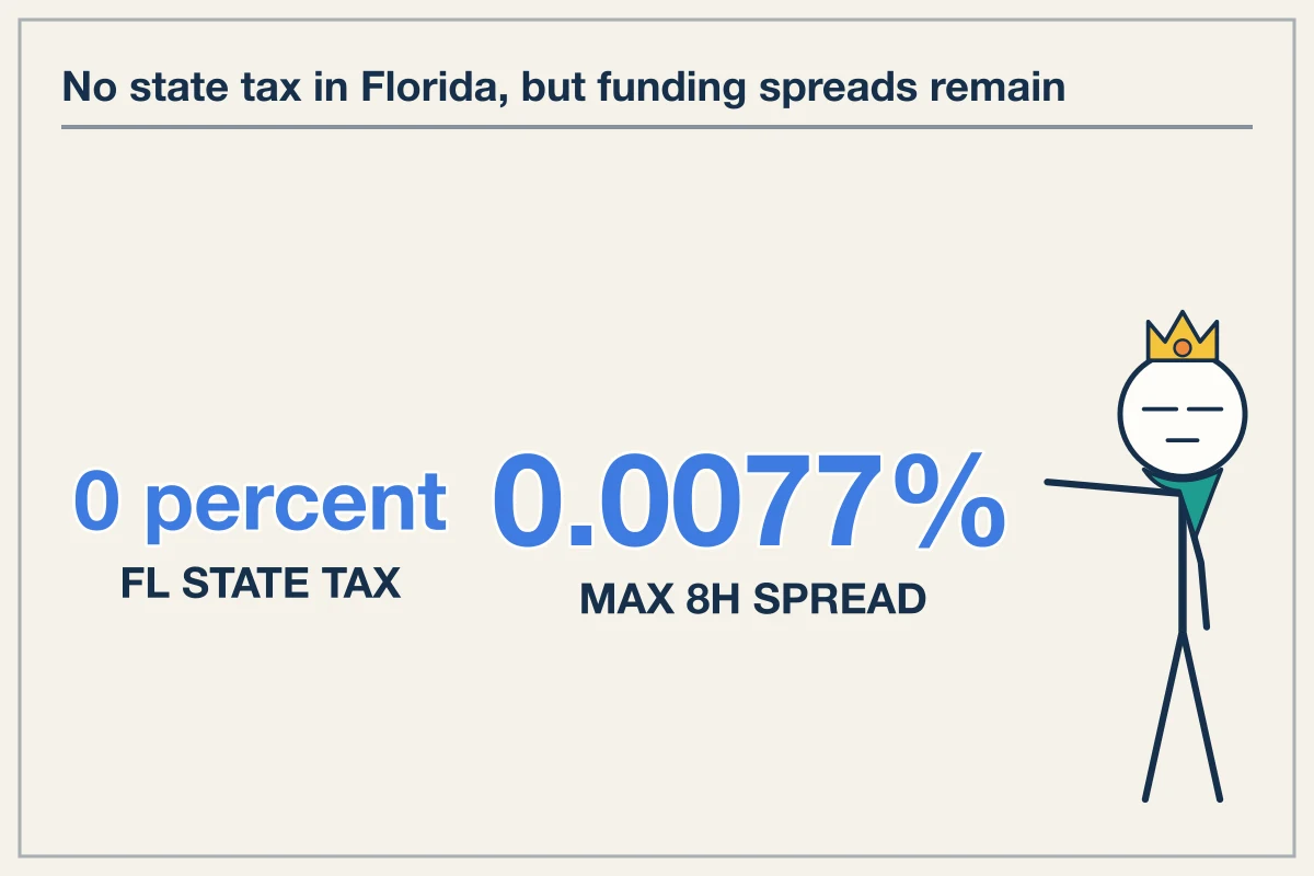 Brickell Tax Arbitrage and Perpetual Funding Spreads