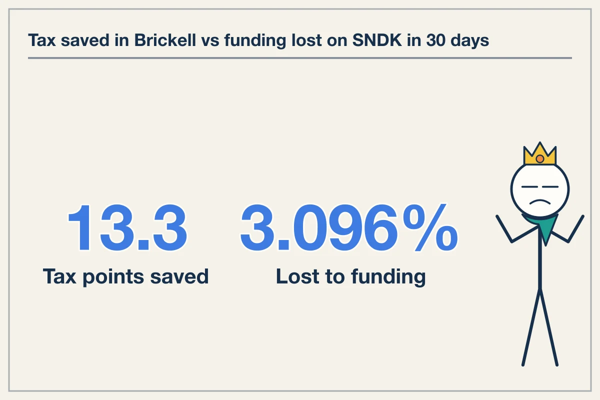 Brickell Tax Savings Are Erased By Venue Funding Rate Spreads