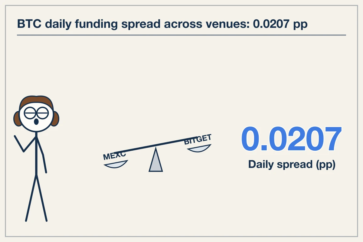 Baseline Fee Drag Combined With Live Funding Rates