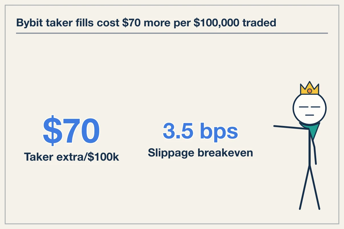 Bybit Taker Fees Add $70 per $100k Round Trip Over Maker Rates