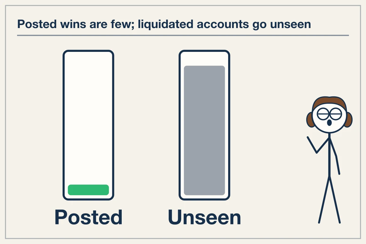 Survivorship bias in published trading wins