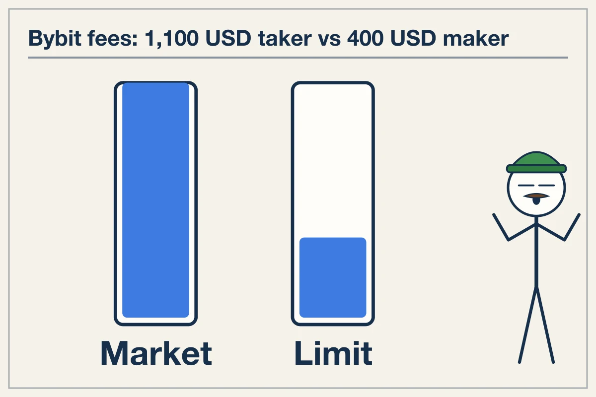 Fee Structure Comparison Across Derivatives Venues