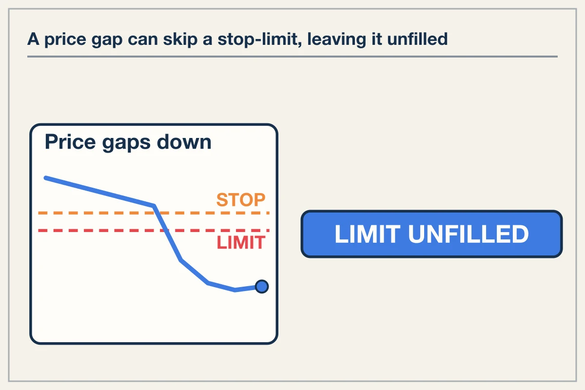 Stop-Market Versus Stop-Limit Failure Modes