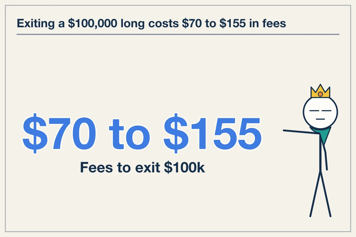 Closing and Spotting a 100k Position Costs Up to 155 Dollars