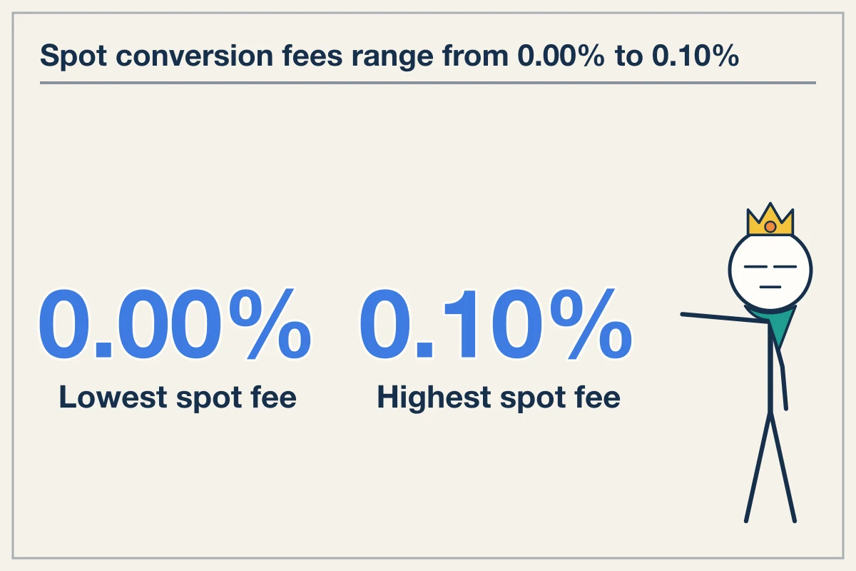 Converting Crypto for Vehicle Purchases Costs Up to 0.10 Percent in Fees