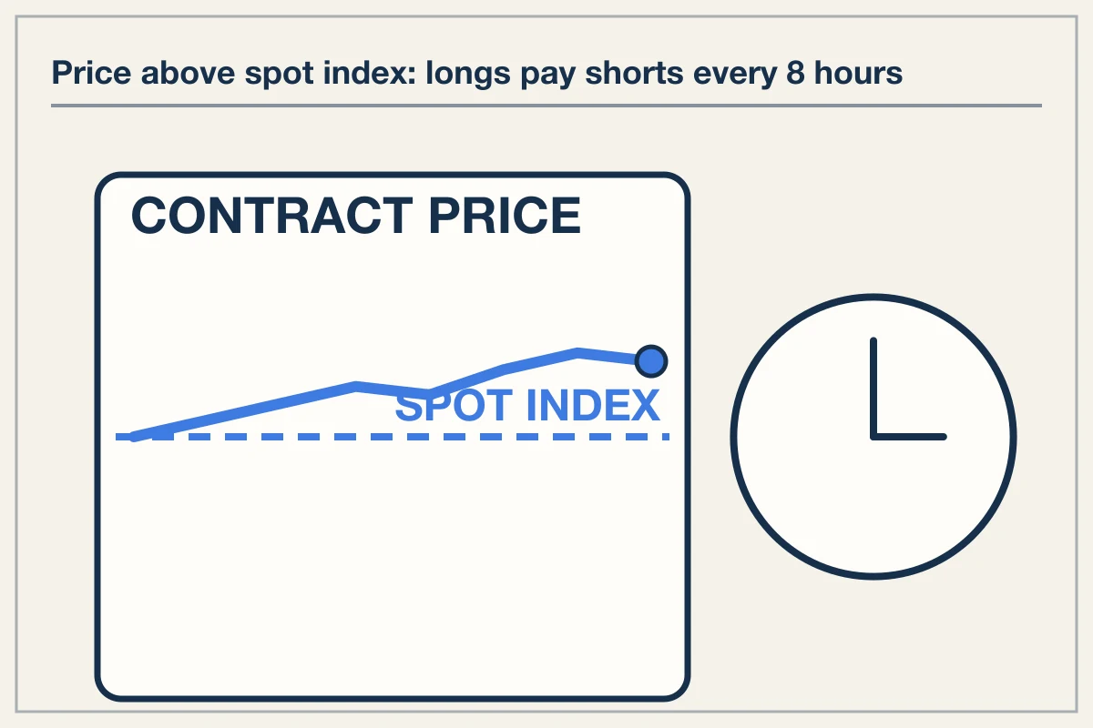 Funding Rate Disparity Mechanism