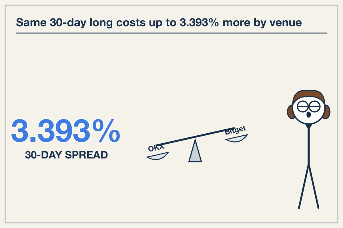 Cross-venue funding spreads shift monthly holding costs by 3.39%