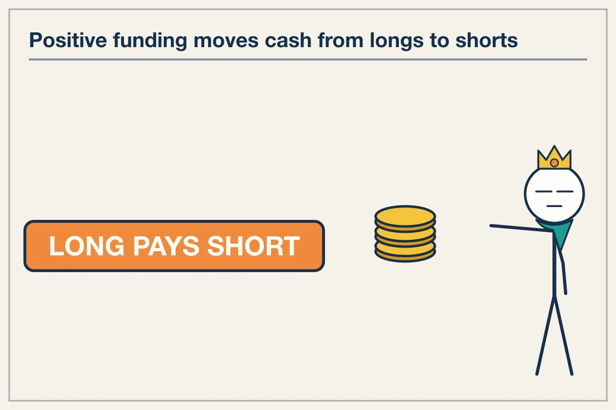 Funding Mechanism and Cost of Carry Dynamics