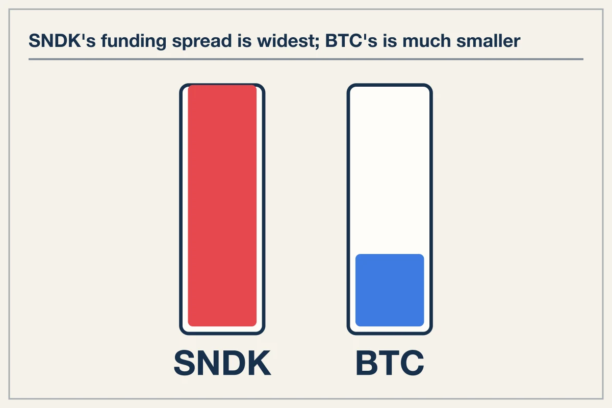 Cross Venue Funding Spreads Shift Perpetual Carry by 0.0136 Percent