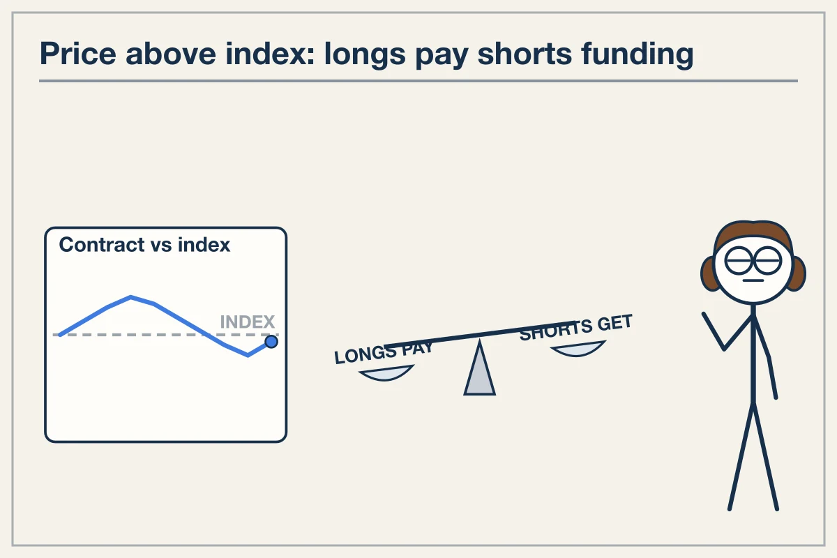 Cross-Venue Funding Spreads and Cost of Carry