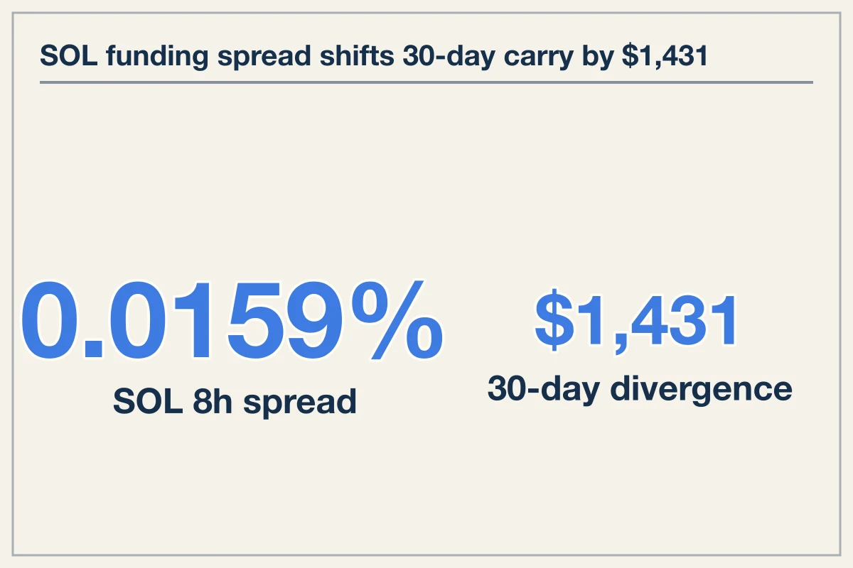 Cross-Venue Perpetual Funding Rates Shift Hold Costs By Up To 0.0159%