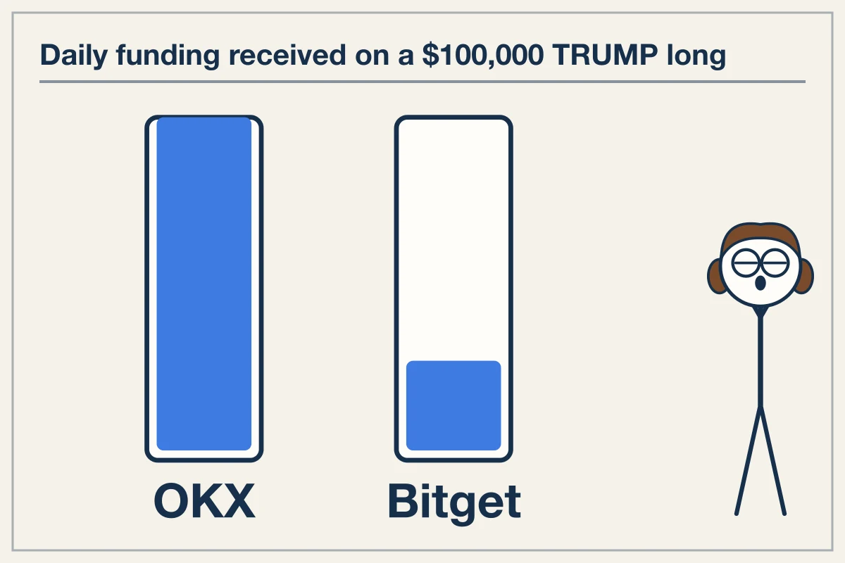 Current Funding Rate Spreads Across Venues