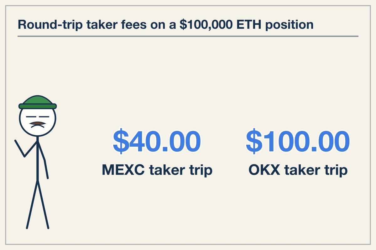 Trading Fees Versus Holding Carry