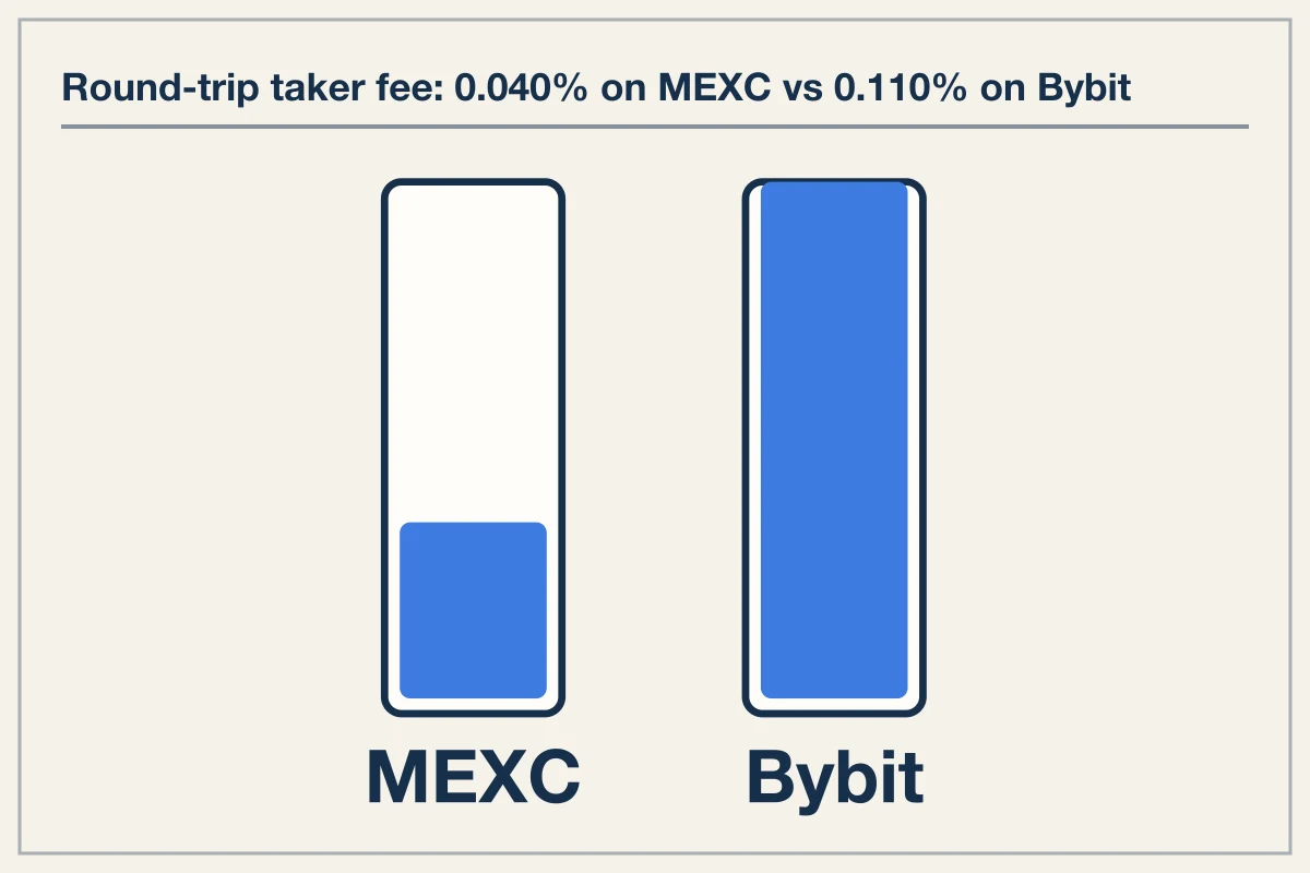 Execution Fee Baselines vs Interval Funding Accrual