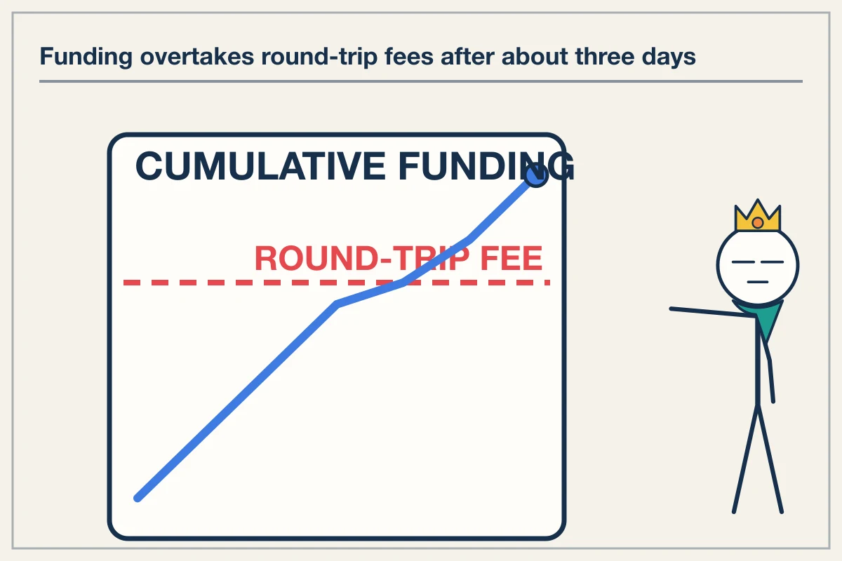 Cumulative Funding Exceeds Round Trip Trading Fees Beyond Three Days