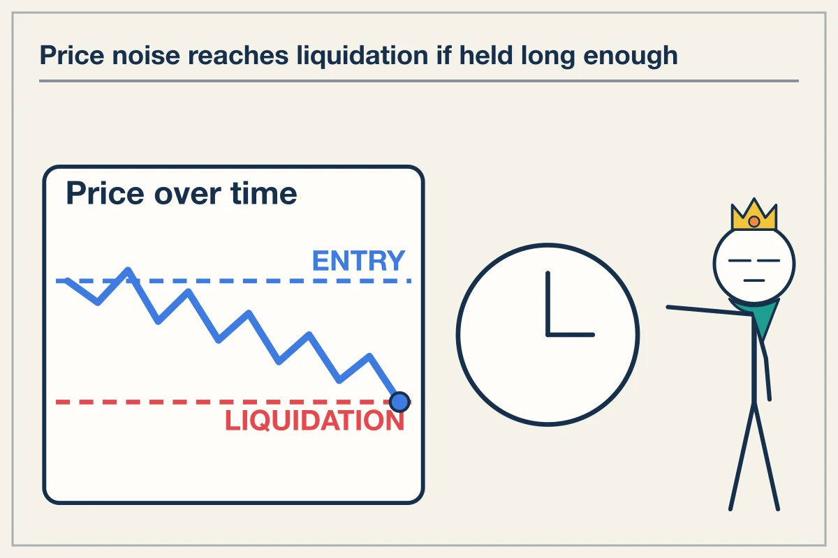 Distance to Liquidation Expires Faster Than Price Points Indicate