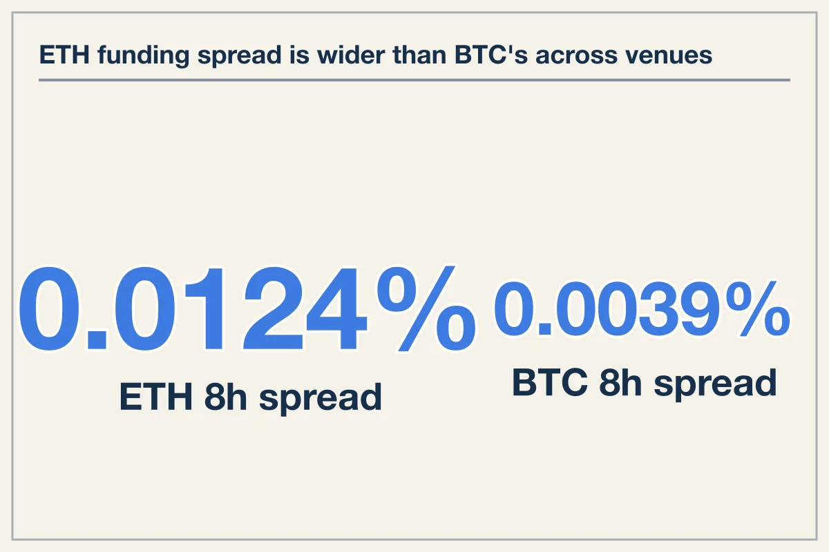Funding rate spreads across perpetual markets