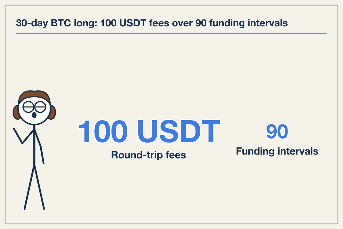 Position Cost Calculation: 30-Day BTC Long Hold