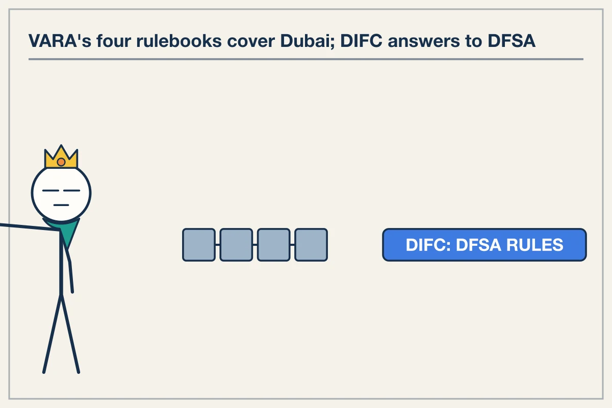 VARA and Dubai Free Zone Structure