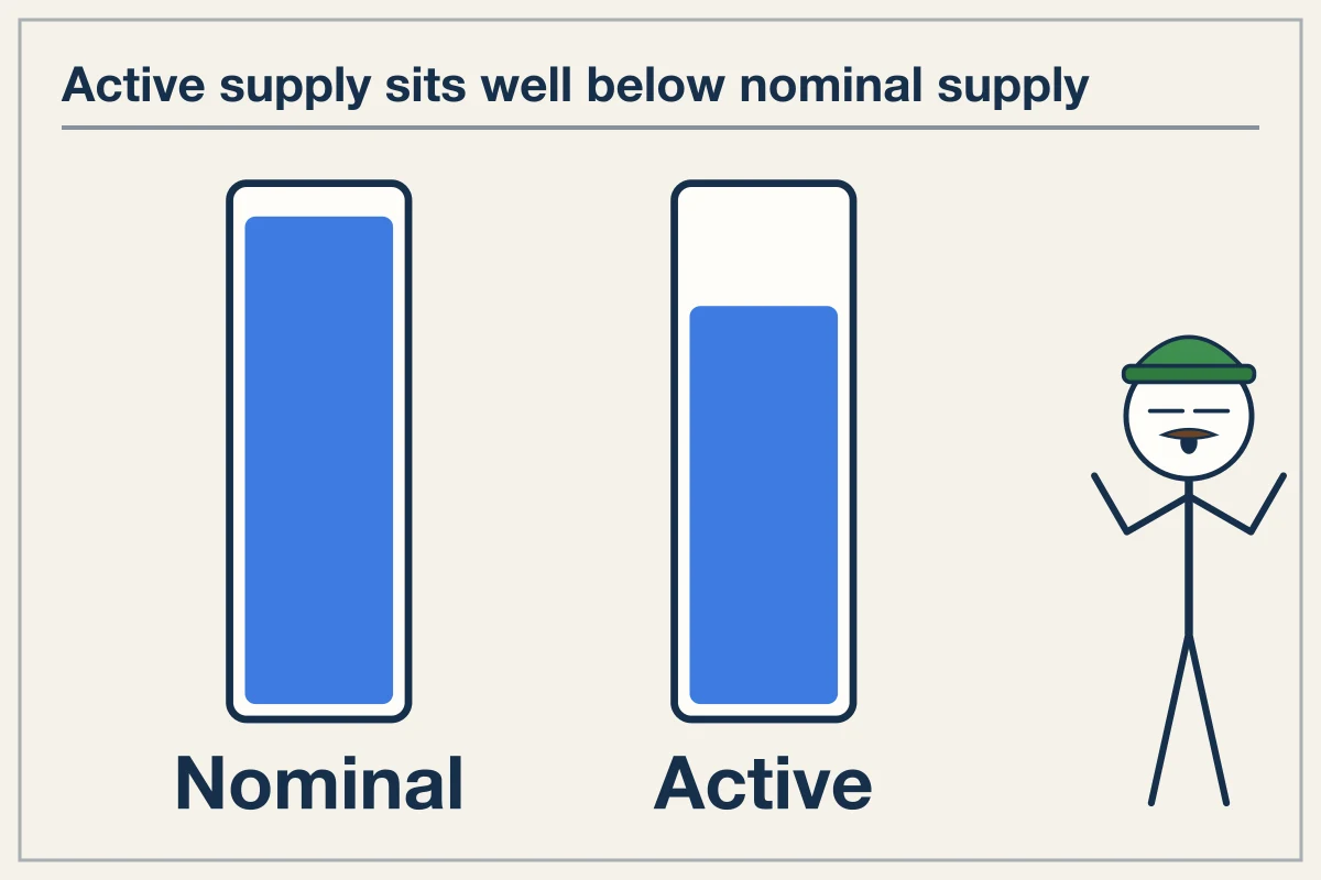 Calculating effective supply versus nominal supply