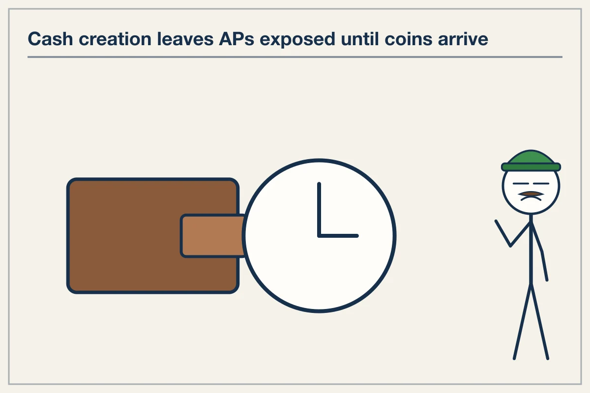 Cash Creation Mechanics and Custodial Routing