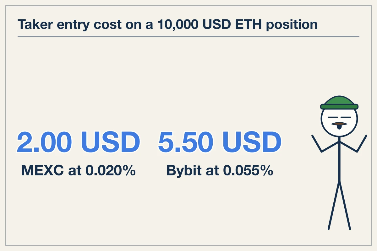 Taker entry costs compared with ongoing funding drag